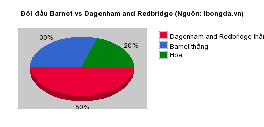 Thống kê đối đầu Barnet vs Dagenham and Redbridge
