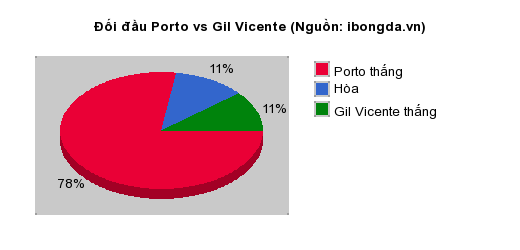 Thống kê đối đầu Porto vs Gil Vicente