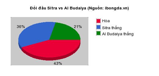 Thống kê đối đầu Sitra vs Al Budaiya