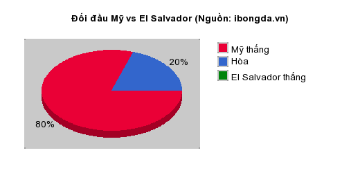 Thống kê đối đầu Mỹ vs El Salvador