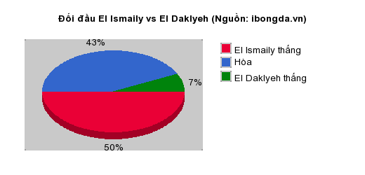 Thống kê đối đầu El Ismaily vs El Daklyeh