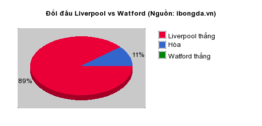 Thống kê đối đầu Liverpool vs Watford