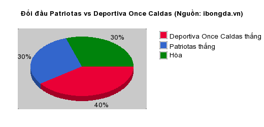 Thống kê đối đầu Patriotas vs Deportiva Once Caldas