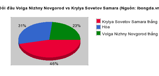 Thống kê đối đầu Volga Nizhny Novgorod vs Krylya Sovetov Samara