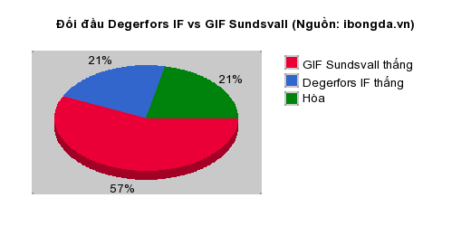Thống kê đối đầu Degerfors IF vs GIF Sundsvall