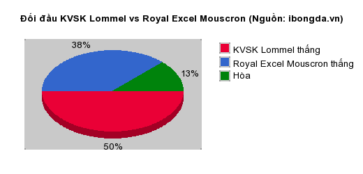 Thống kê đối đầu KVSK Lommel vs Royal Excel Mouscron