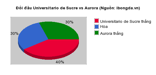 Thống kê đối đầu Universitario de Sucre vs Aurora