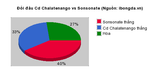 Thống kê đối đầu Cd Chalatenango vs Sonsonate