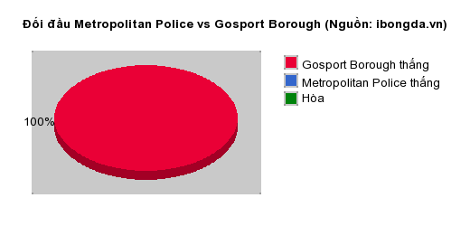 Thống kê đối đầu Metropolitan Police vs Gosport Borough