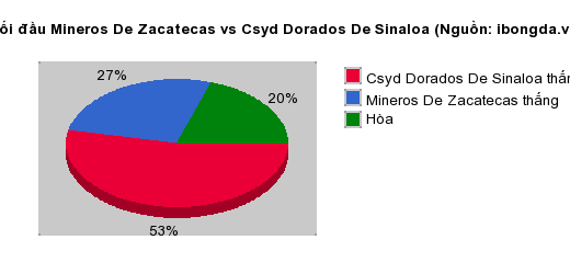 Thống kê đối đầu Mineros De Zacatecas vs Csyd Dorados De Sinaloa
