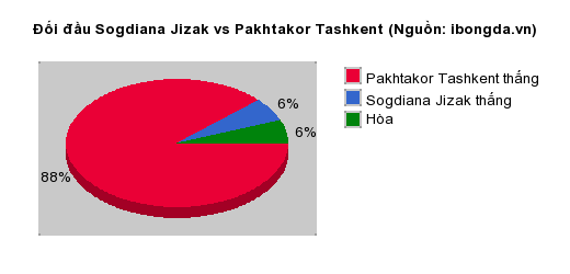 Thống kê đối đầu Sogdiana Jizak vs Pakhtakor Tashkent