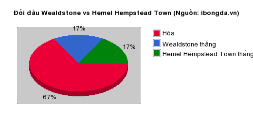 Thống kê đối đầu Wealdstone vs Hemel Hempstead Town
