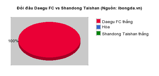 Thống kê đối đầu Daegu FC vs Shandong Taishan