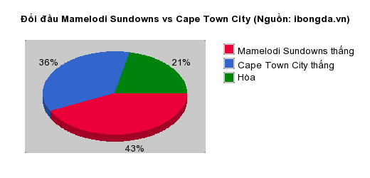 Thống kê đối đầu Mamelodi Sundowns vs Cape Town City