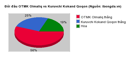 Thống kê đối đầu OTMK Olmaliq vs Kuruvchi Kokand Qoqon