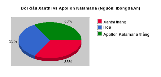 Thống kê đối đầu Xanthi vs Apollon Kalamaria