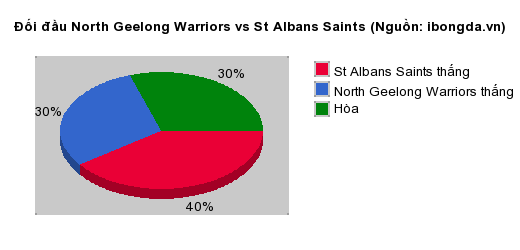 Thống kê đối đầu North Geelong Warriors vs St Albans Saints