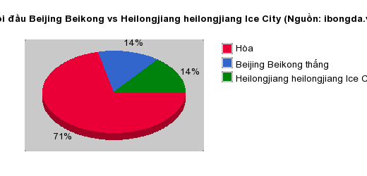 Thống kê đối đầu Beijing Beikong vs Heilongjiang heilongjiang Ice City