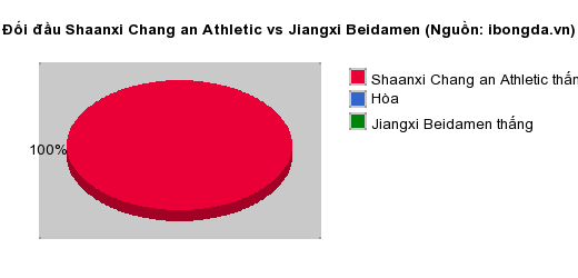 Thống kê đối đầu Shaanxi Chang an Athletic vs Jiangxi Beidamen