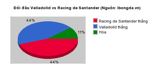 Thống kê đối đầu Valladolid vs Racing de Santander