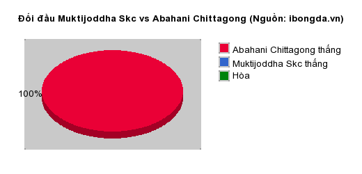Thống kê đối đầu Muktijoddha Skc vs Abahani Chittagong
