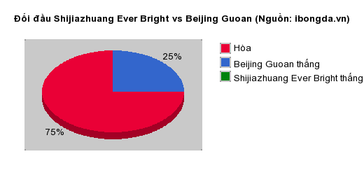 Thống kê đối đầu Shijiazhuang Ever Bright vs Beijing Guoan