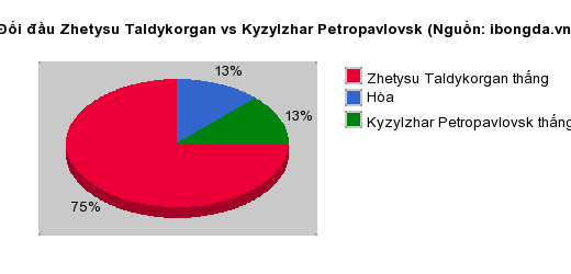 Thống kê đối đầu Zhetysu Taldykorgan vs Kyzylzhar Petropavlovsk