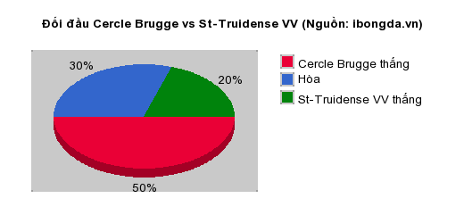 Thống kê đối đầu Cercle Brugge vs St-Truidense VV