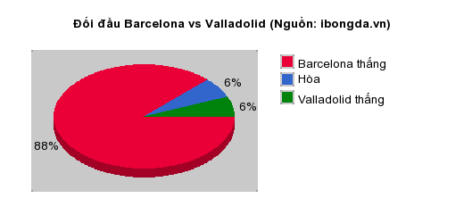 Thống kê đối đầu Barcelona vs Valladolid