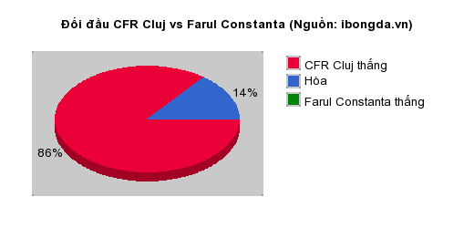 Thống kê đối đầu CFR Cluj vs Farul Constanta