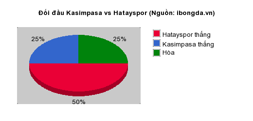 Thống kê đối đầu Kasimpasa vs Hatayspor