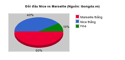 Thống kê đối đầu Nice vs Marseille