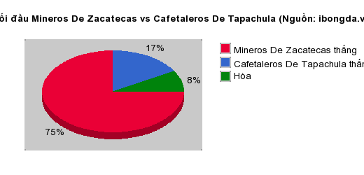 Thống kê đối đầu Mineros De Zacatecas vs Cafetaleros De Tapachula