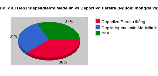 Thống kê đối đầu Dep.Independiente Medellin vs Deportivo Pereira