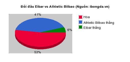 Thống kê đối đầu Eibar vs Athletic Bilbao