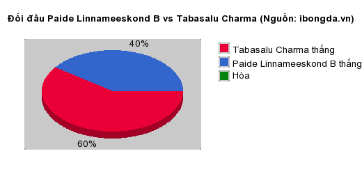 Thống kê đối đầu Paide Linnameeskond B vs Tabasalu Charma