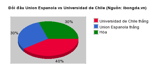 Thống kê đối đầu Union Espanola vs Universidad de Chile