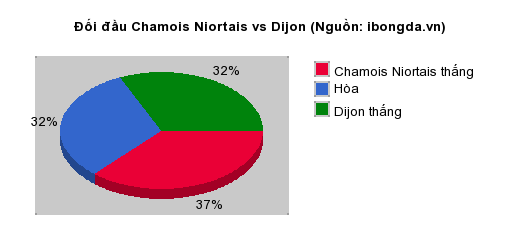 Thống kê đối đầu Chamois Niortais vs Dijon