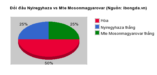 Thống kê đối đầu Nyiregyhaza vs Mte Mosonmagyarovar