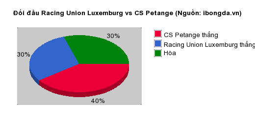 Thống kê đối đầu Racing Union Luxemburg vs CS Petange
