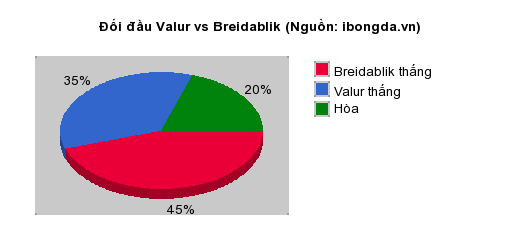 Thống kê đối đầu Valur vs Breidablik