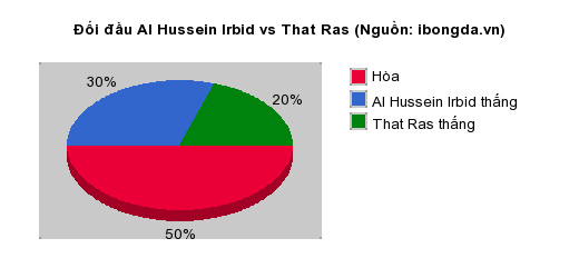 Thống kê đối đầu Al Hussein Irbid vs That Ras