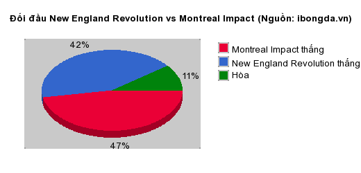 Thống kê đối đầu New England Revolution vs Montreal Impact