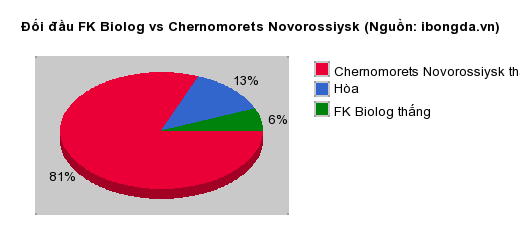 Thống kê đối đầu FK Biolog vs Chernomorets Novorossiysk