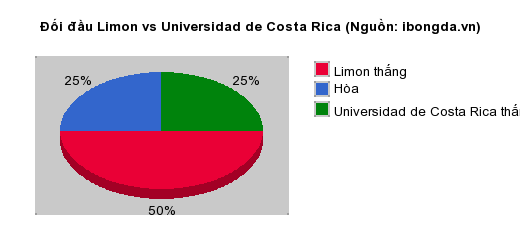 Thống kê đối đầu Limon vs Universidad de Costa Rica