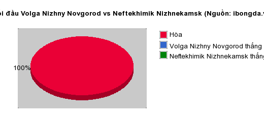 Thống kê đối đầu Volga Nizhny Novgorod vs Neftekhimik Nizhnekamsk