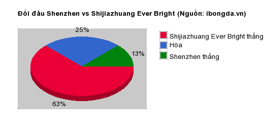 Thống kê đối đầu Shenzhen vs Shijiazhuang Ever Bright