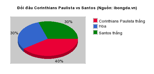 Thống kê đối đầu Corinthians Paulista vs Santos