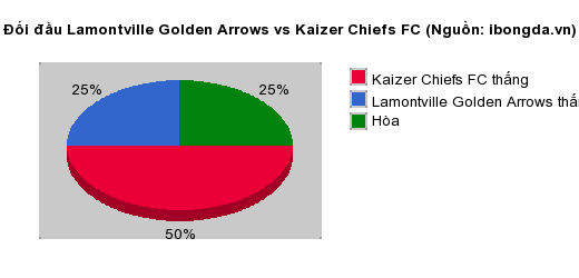 Thống kê đối đầu Lamontville Golden Arrows vs Kaizer Chiefs FC