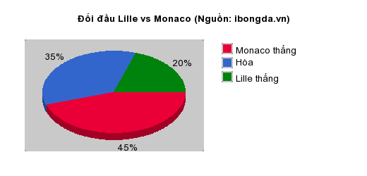 Thống kê đối đầu Lille vs Monaco